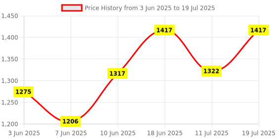 flipkart.com superbottoms BASIC 5 Cloth Diapers Washable & Reusable for 3M-3Y (5 Shells + 5 Inserts) superbottoms Price History Graph from 3 Jun 2025 to 11 Jul 2025