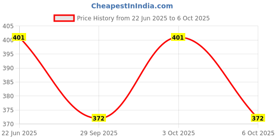flipkart.com ultrawise Basic & Business Calculator-0007 Bsic Business Calculator 14 Digit Big Calculator-012 Basic Calculator ultrawise Price History Graph from 22 Jun 2025 to 6 Oct 2025