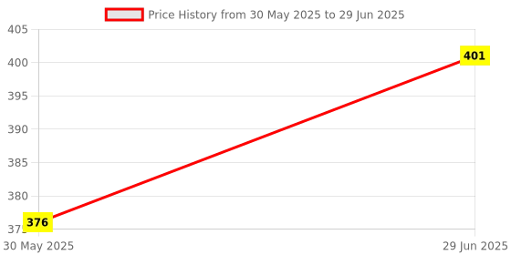 flipkart.com ultrawise Basic & Business Calculator-0100 Bsic Business Calculator 14 Digit Big Calculator-105 Basic Calculator ultrawise Price History Graph from 30 May 2025 to 29 Jun 2025