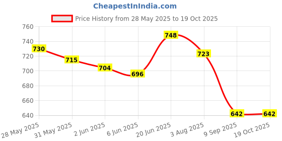 flipkart.com toobil Basic Archery Set Outdoor Hunting Game with 3 Suction Cup Arrows, BOW AND ARROW toobil Price History Graph from 28 May 2025 to 19 Oct 2025