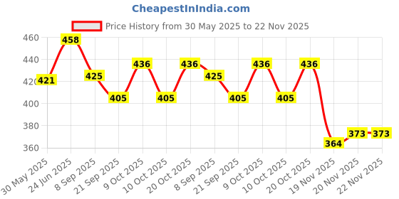 flipkart.com peacock Basic Architect peacock Price History Graph from 30 May 2025 to 21 Nov 2025