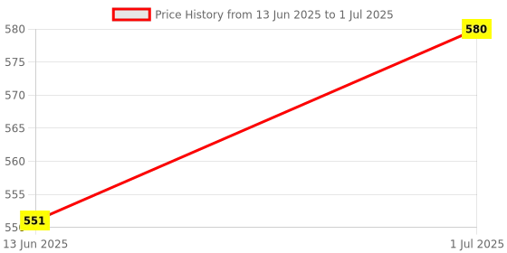 flipkart.com mrbeast Basic Architect Block Set, Interlocking Construction & Building Game for Kids mrbeast Price History Graph from 13 Jun 2025 to 1 Jul 2025