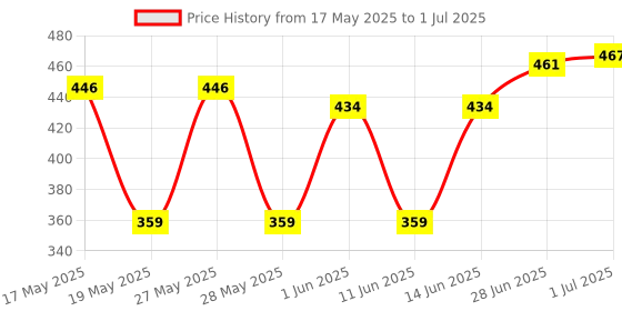 flipkart.com peacock Basic Architect Set peacock Price History Graph from 17 May 2025 to 1 Jul 2025