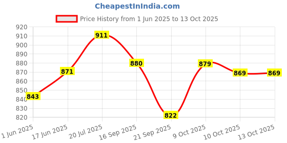 flipkart.com superbottoms BASIC Assorted Pack of 3 Diapers with 3 Dry feel Inserts superbottoms Price History Graph from 1 Jun 2025 to 12 Oct 2025
