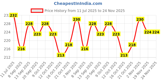 flipkart.com basic ayurveda Grass Meal (Wheat Grass) Juice (Sugar Free) basic ayurveda Price History Graph from 11 Jul 2025 to 24 Nov 2025