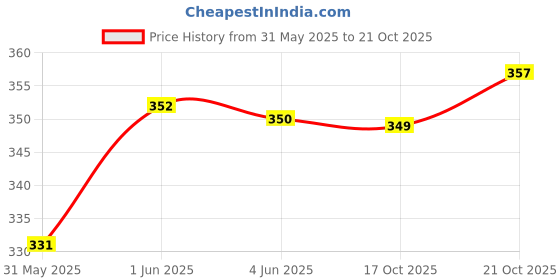 flipkart.com basic ayurveda Karela Jamun Herbal Mix Powder basic ayurveda Price History Graph from 31 May 2025 to 19 Oct 2025