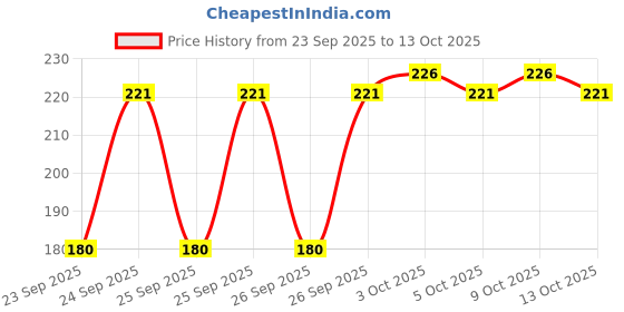 flipkart.com basic ayurveda Sundri Kalp basic ayurveda Price History Graph from 23 Sep 2025 to 13 Oct 2025
