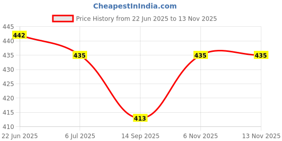 flipkart.com basic ayurveda Udra Amrit Yog Nutrition Drink basic ayurveda Price History Graph from 22 Jun 2025 to 12 Nov 2025