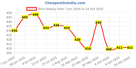 flipkart.com fadman Basic Bundle Electric 25W Soldering Iron Kit - Set of 9 25 W Simple fadman Price History Graph from 7 Jun 2025 to 23 Oct 2025