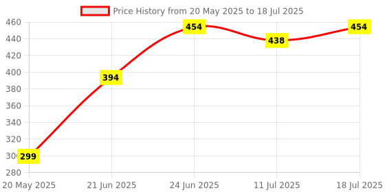flipkart.com hillgrove Basic Bundle Electric 25W Soldering Iron Machine Bundle Tool Kit Set of 8 25 W Simple hillgrove Price History Graph from 20 May 2025 to 11 Jul 2025