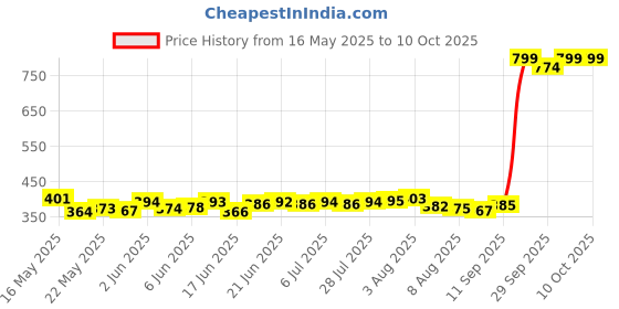 flipkart.com darkwave Basic Calculator (14 Digit) Fourteen Digit Calculator Business Calculator 14 Digit Big Calculator FinancialCalculator darkwave Price History Graph from 16 May 2025 to 9 Oct 2025