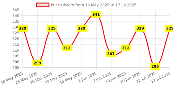flipkart.com superbottoms Basic Certified Soft Fleece Lined Pocket Cloth Diaper with 1 Wet-Free Insert (FreeSize Reusable Adjustable Cloth Diaper,Fits from 5-17 kg, Blackstar) superbottoms Price History Graph from 16 May 2025 to 12 Jul 2025