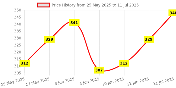 flipkart.com superbottoms Basic Certified Soft Fleece Lined Pocket Cloth Diaper with 1 Wet-Free Insert (FreeSize Reusable Adjustable Cloth Diaper,Fits from 5-17 kg, Geometric) superbottoms Price History Graph from 25 May 2025 to 11 Jul 2025