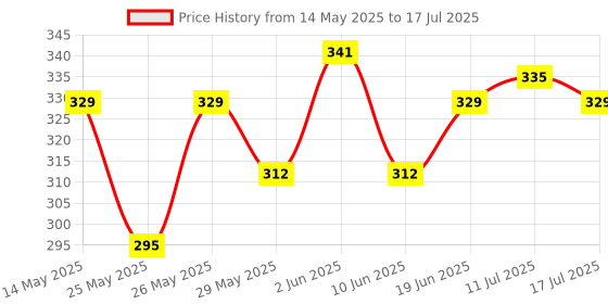 flipkart.com superbottoms Basic Certified Soft Fleece Lined Pocket Cloth Diaper with 1 Wet-Free Insert (FreeSize Reusable & Adjustable Cloth Diaper,Fits from 5-17 kg, Airplane) superbottoms Price History Graph from 14 May 2025 to 11 Jul 2025