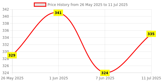 flipkart.com superbottoms Basic Certified Soft Fleece Lined Pocket Cloth Diaper with 1 Wet-Free Insert (FreeSize Reusable & Adjustable Cloth Diaper,Fits from 5-17 kg, Hearts superbottoms Price History Graph from 26 May 2025 to 11 Jul 2025