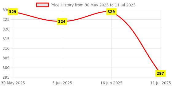 flipkart.com superbottoms Basic Certified Soft Fleece Lined Pocket Cloth Diaper with 1 Wet-Free Insert (FreeSize Reusable & Adjustable Cloth Diaper,Fits from 5-17 kg, Icecream) superbottoms Price History Graph from 30 May 2025 to 11 Jul 2025