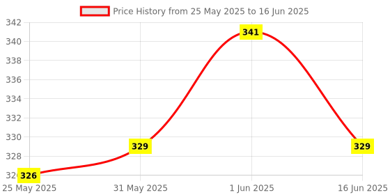 flipkart.com superbottoms Basic Certified Soft Fleece Lined Pocket Cloth Diaper with 1 Wet-Free Insert (FreeSize Reusable & Adjustable Cloth Diaper,Fits from 5-17 kg, Multi) superbottoms Price History Graph from 25 May 2025 to 16 Jun 2025