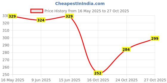 flipkart.com superbottoms Basic Certified Soft Fleece Lined Pocket Cloth Diaper with 1 Wet-Free Insert (FreeSize Reusable & Adjustable Cloth Diaper,Fits from 5-17 kg, Space) superbottoms Price History Graph from 16 May 2025 to 27 Oct 2025