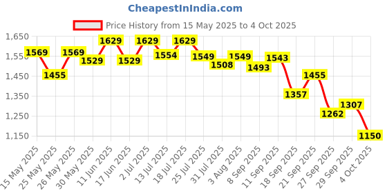 flipkart.com superbottoms Basic cloth diaper drying prefold style soaker 7 Diaper x 7 insert Pad superbottoms Price History Graph from 15 May 2025 to 4 Oct 2025