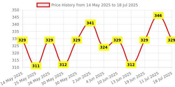 flipkart.com superbottoms BASIC Cloth Diaper Washable & Reusable for 3M-3Y (1 Shell + 1 Insert) superbottoms Price History Graph from 14 May 2025 to 11 Jul 2025