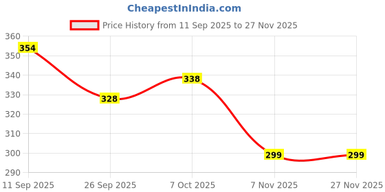 flipkart.com superbottoms BASIC Cloth Diaper with NEW Quick Dry UltraThin pads superbottoms Price History Graph from 11 Sep 2025 to 24 Nov 2025