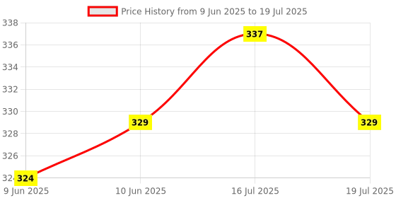 flipkart.com superbottoms basic BASIC Cloth Diaper with NEW Quick Dry UltraThin pads superbottoms basic Price History Graph from 9 Jun 2025 to 16 Jul 2025