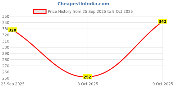 flipkart.com superbottoms basic BASIC Cloth Diaper with NEW Quick Dry UltraThin pads superbottoms basic Price History Graph from 25 Sep 2025 to 9 Oct 2025