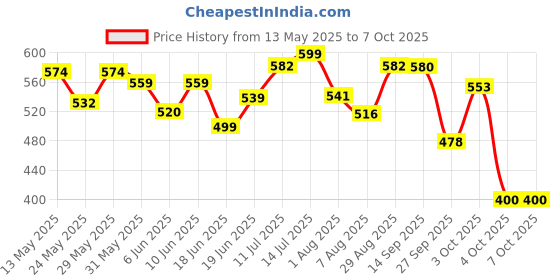 flipkart.com superbottoms BASIC Cloth diapers- PACK OF 2- 2 Certified Soft Fleece Lined Pocket Diapers with 2 inserts with snaps (Redflowers and Blue star) superbottoms Price History Graph from 13 May 2025 to 7 Oct 2025