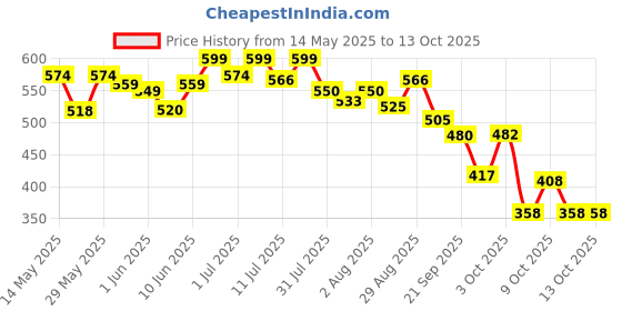 flipkart.com superbottoms BASIC Cloth diapers with 2 inserts for Baby fits 3 Months -3 Years superbottoms Price History Graph from 14 May 2025 to 13 Oct 2025