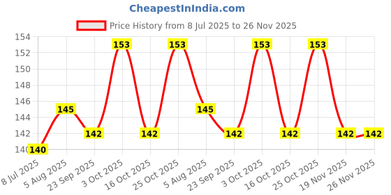flipkart.com s.blaze Basic Comb for Cat, Dog s.blaze Price History Graph from 8 Jul 2025 to 26 Nov 2025