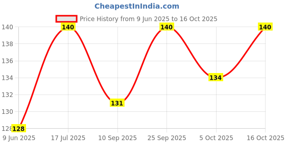 flipkart.com chullbull pet products Basic Comb for Dog & Cat chullbull pet products Price History Graph from 9 Jun 2025 to 16 Oct 2025