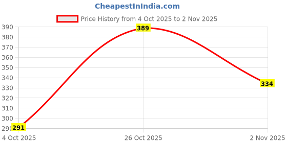 flipkart.com breedo Basic Comb for Dog & Cat, Dog, Monkey, Rabbit, Hamster breedo Price History Graph from 4 Oct 2025 to 2 Nov 2025
