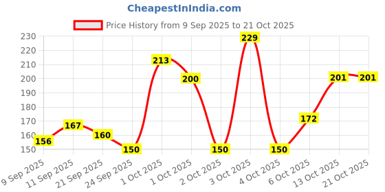 flipkart.com breedo Basic Comb for Dog & Cat, Dog, Monkey, Rabbit, Hamster breedo Price History Graph from 9 Sep 2025 to 20 Oct 2025