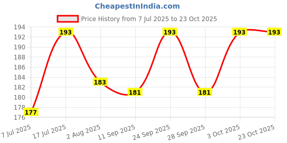 flipkart.com chullbull pet products Basic Comb for Dog, Cat chullbull pet products Price History Graph from 7 Jul 2025 to 22 Oct 2025