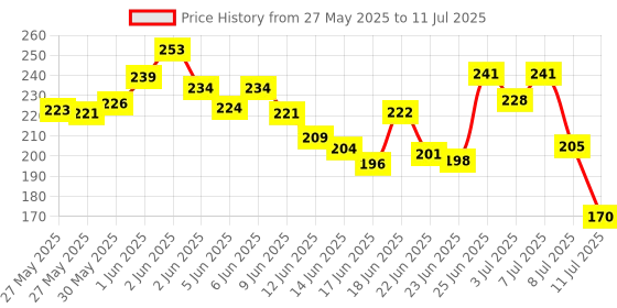 flipkart.com qpets Basic Comb forDog & Cat qpets Price History Graph from 27 May 2025 to 11 Jul 2025