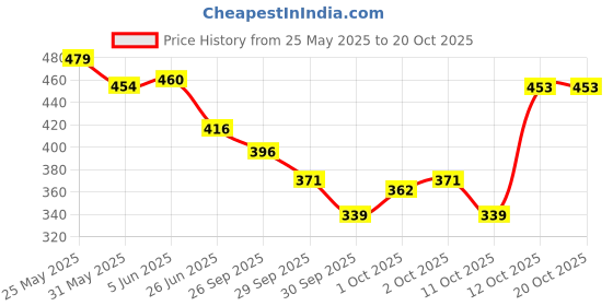 flipkart.com breedo Basic Comb forDog & Cat, Dog, Monkey, Rabbit, Hamster breedo Price History Graph from 25 May 2025 to 19 Oct 2025