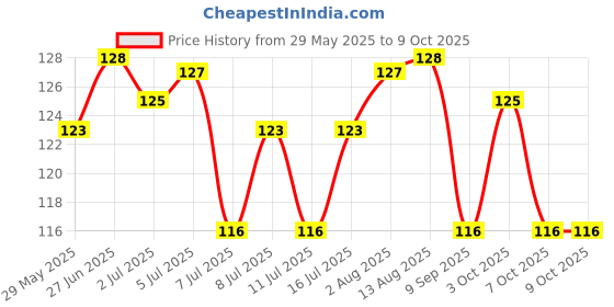 flipkart.com smarty Basic Comb forDog, Cat smarty Price History Graph from 29 May 2025 to 9 Oct 2025