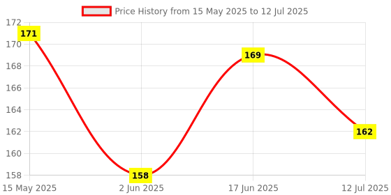flipkart.com sollar's Basic Comb forDog, Cat sollar's Price History Graph from 15 May 2025 to 12 Jul 2025