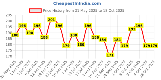 flipkart.com asija makeovers Basic Comb forDog, Cat asija makeovers Price History Graph from 31 May 2025 to 18 Oct 2025