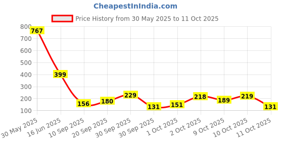 flipkart.com petjoy Basic Comb forDog, Cat petjoy Price History Graph from 30 May 2025 to 11 Oct 2025