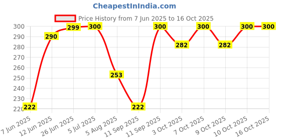 flipkart.com nivia Basic Duffle Bag nivia Price History Graph from 7 Jun 2025 to 16 Oct 2025