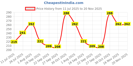 flipkart.com nivia Basic Duffle Bag nivia Price History Graph from 11 Jul 2025 to 20 Nov 2025