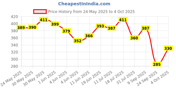 flipkart.com basic EASY- quick drying prefold style soaker / insert with dry feel layer on top (Pack of 3) basic Price History Graph from 24 May 2025 to 4 Oct 2025
