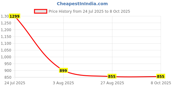 flipkart.com iair Basic Feature Dual Sim Mobile Phone with 2800mAh Battery, 2.4 inch Display Screen, 0.8 mp Camera with Big LED Torch (FPS6, Red) iair Price History Graph from 24 Jul 2025 to 7 Oct 2025
