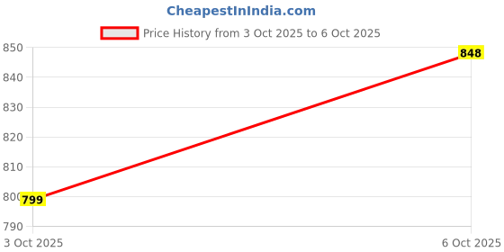 flipkart.com iair Basic Feature Dual Sim Mobile Phone with 2800mAh Battery, 2.4 inch Display Screen, 0.8 mp Camera with Front Designer LED Light (FPS9, Green) iair Price History Graph from 3 Oct 2025 to 6 Oct 2025