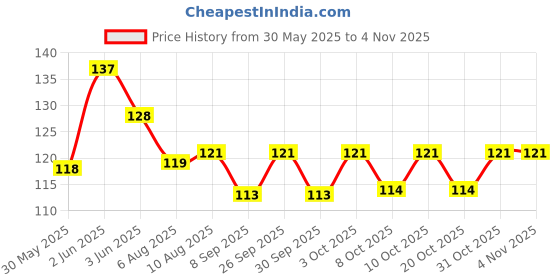 flipkart.com vp sales basic hair comb Basic Comb forCat, Dog vp sales Price History Graph from 30 May 2025 to 3 Nov 2025