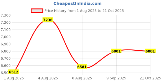 flipkart.com mumbai tattoo Basic Katana Pen Machine Kit - M62 Permanent Tattoo Kit mumbai tattoo Price History Graph from 1 Aug 2025 to 21 Oct 2025