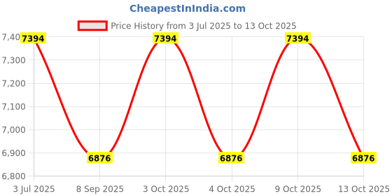 flipkart.com bolt bee Basic kit combo - nail extension kit- polygel kit acrylic kit 35 item full kit. bolt bee Price History Graph from 3 Jul 2025 to 13 Oct 2025