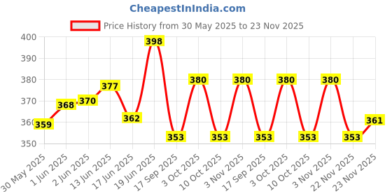 flipkart.com Basic Multifuctional 12 Digit Dual Power Calculator With LCD Display Orbit BasicCalculator orbit Price History Graph from 30 May 2025 to 22 Nov 2025