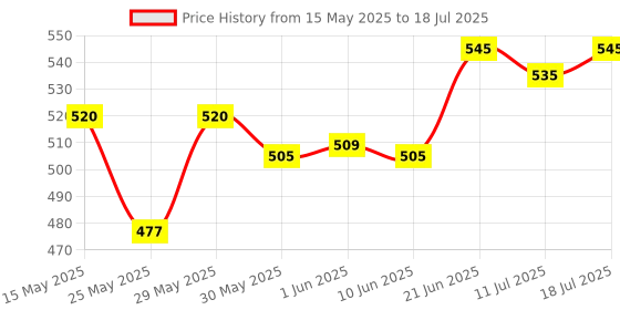 flipkart.com superbottoms BASIC Muslin Langot Pack of 6 | Incredibly Soft, Gentle Langot for 0-9M Baby superbottoms Price History Graph from 15 May 2025 to 11 Jul 2025